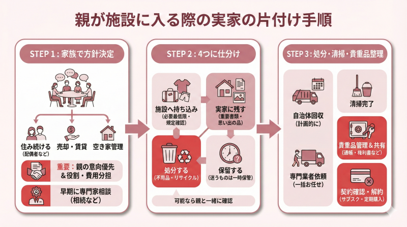親が施設に入る際の実家の片付けを進める手順